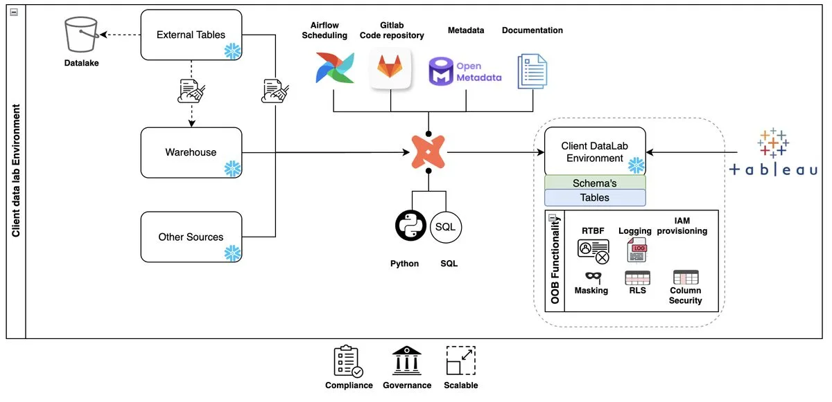 Client Data Lab architecture: Snowflake, DBT, Airflow, OpenMetadata, Tableau, governance